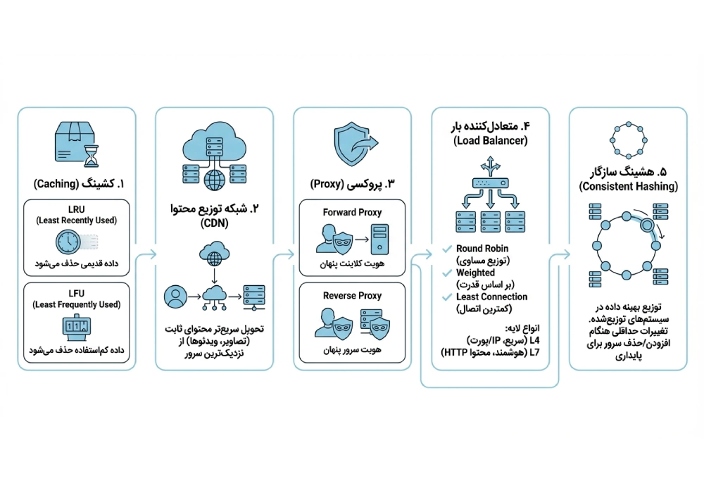 پروژه های بزرگ کد نویسی 